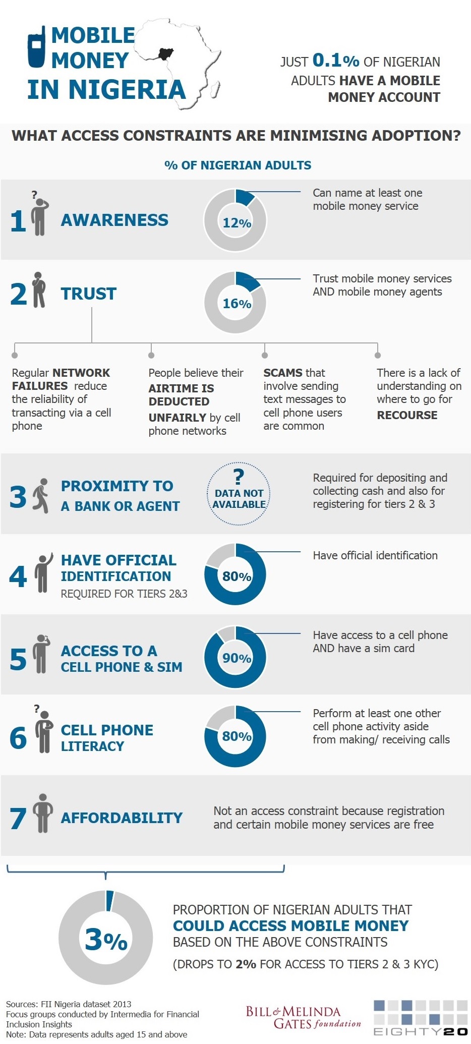 Mobile Money in Nigeria_Access Constraints