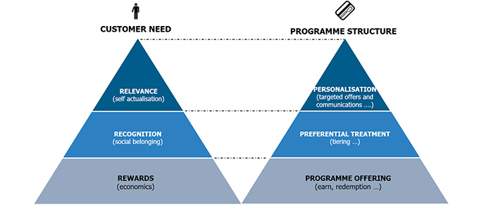 The Loyalty Engagement Pyramid
