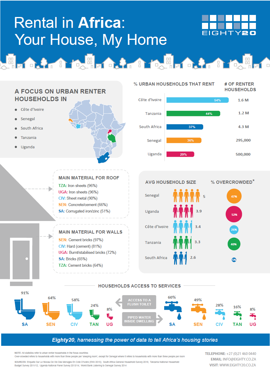 Rental markets in Africa infographic