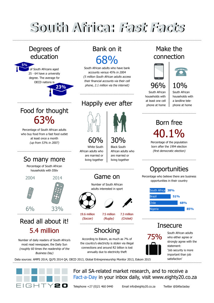 South Africa Fast Facts Eighty20