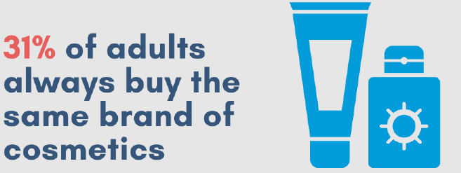 31% of adults buy the same brand