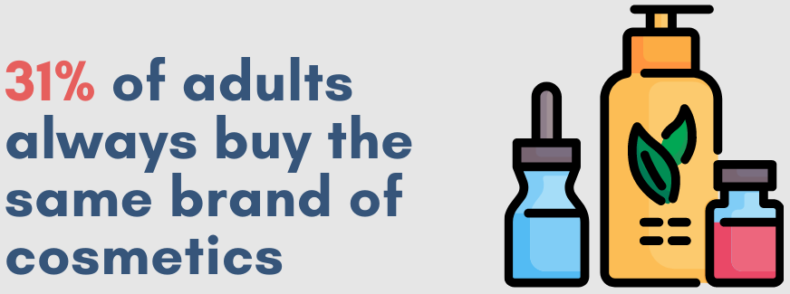31% of adults buy the same brand