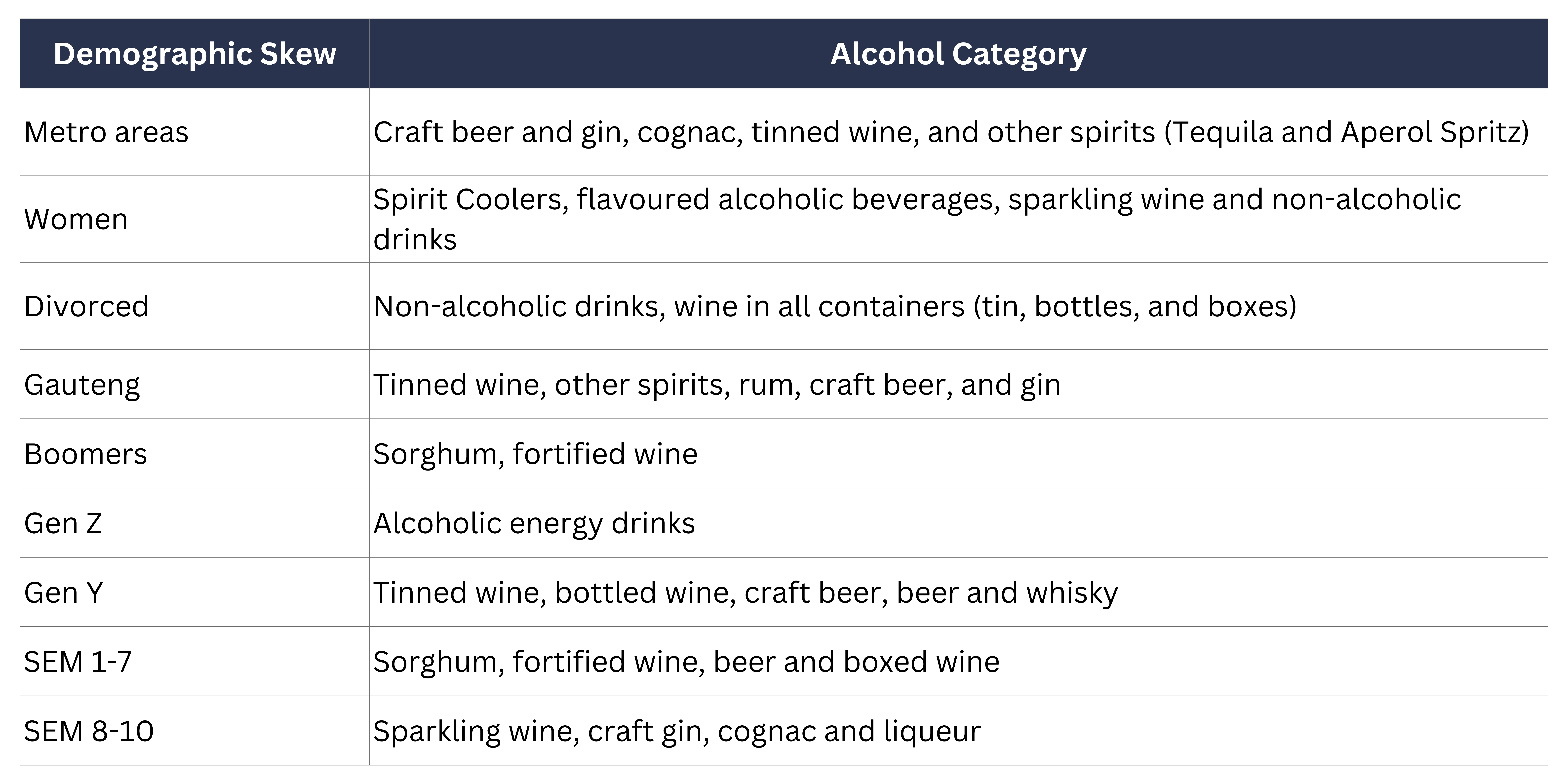 Alcohol categories and the demographics that over-index for each
